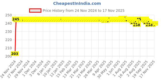 moglix.com Kozdiko 48 SMD Bike Red Flexible LED Strip Tail Brake Light with Yellow Turn Indicator Light for BMW S 1000 RR kozdiko Price History Graph from 24 Nov 2024 to 16 Nov 2025