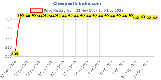 moglix.com Kozdiko 48 SMD Bike Red Flexible LED Strip Tail Brake Light with Yellow Turn Indicator Light for BMW S1000R kozdiko Price History Graph from 22 Nov 2024 to 7 Nov 2025