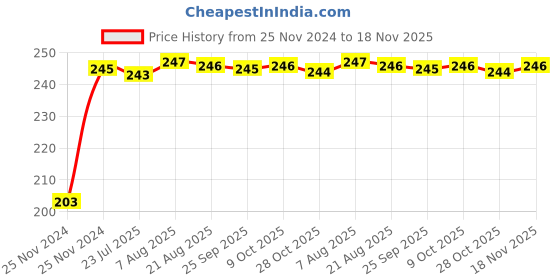 moglix.com Kozdiko 48 SMD Bike Red Flexible LED Strip Tail Brake Light with Yellow Turn Indicator Light for Ducati Monster 796 S2R kozdiko Price History Graph from 25 Nov 2024 to 18 Nov 2025