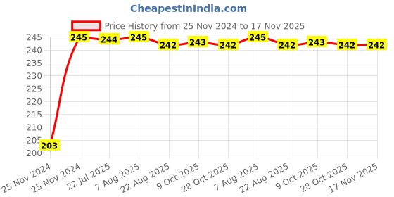 moglix.com Kozdiko 48 SMD Bike Red Flexible LED Strip Tail Brake Light with Yellow Turn Indicator Light for Ducati Monster 821 kozdiko Price History Graph from 25 Nov 2024 to 17 Nov 2025