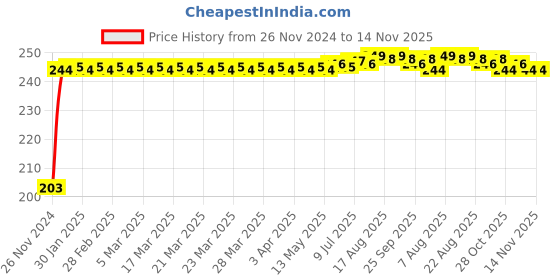 moglix.com Kozdiko 48 SMD Bike Red Flexible LED Strip Tail Brake Light with Yellow Turn Indicator Light for Ducati Multistrada kozdiko Price History Graph from 26 Nov 2024 to 14 Nov 2025
