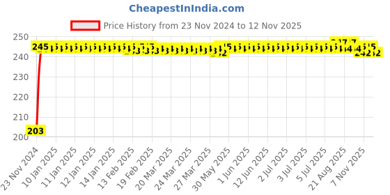 moglix.com Kozdiko 48 SMD Bike Red Flexible LED Strip Tail Brake Light with Yellow Turn Indicator Light for Hero Achiever kozdiko Price History Graph from 23 Nov 2024 to 11 Nov 2025