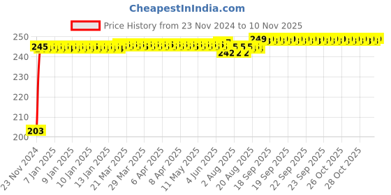 moglix.com Kozdiko 48 SMD Bike Red Flexible LED Strip Tail Brake Light with Yellow Turn Indicator Light for Hero Glamour kozdiko Price History Graph from 23 Nov 2024 to 10 Nov 2025