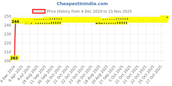moglix.com Kozdiko 48 SMD Bike Red Flexible LED Strip Tail Brake Light with Yellow Turn Indicator Light for Hero HF Dawn kozdiko Price History Graph from 4 Dec 2024 to 15 Nov 2025