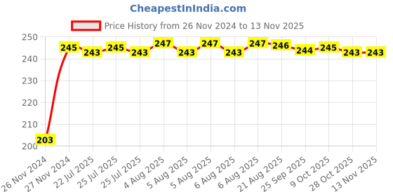 moglix.com Kozdiko 48 SMD Bike Red Flexible LED Strip Tail Brake Light with Yellow Turn Indicator Light for Hero HF Deluxe kozdiko Price History Graph from 26 Nov 2024 to 12 Nov 2025