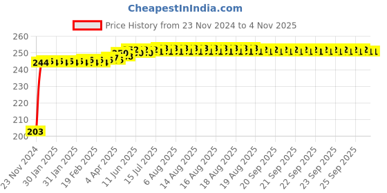 moglix.com Kozdiko 48 SMD Bike Red Flexible LED Strip Tail Brake Light with Yellow Turn Indicator Light for Hero HX 250 kozdiko Price History Graph from 23 Nov 2024 to 4 Nov 2025