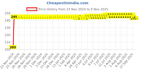moglix.com Kozdiko 48 SMD Bike Red Flexible LED Strip Tail Brake Light with Yellow Turn Indicator Light for Hero i Smart 110 kozdiko Price History Graph from 23 Nov 2024 to 9 Nov 2025