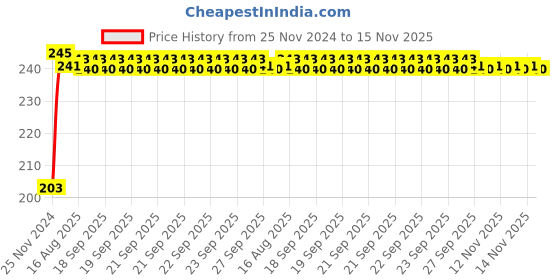 moglix.com Kozdiko 48 SMD Bike Red Flexible LED Strip Tail Brake Light with Yellow Turn Indicator Light for Hero Ignitor kozdiko Price History Graph from 25 Nov 2024 to 15 Nov 2025