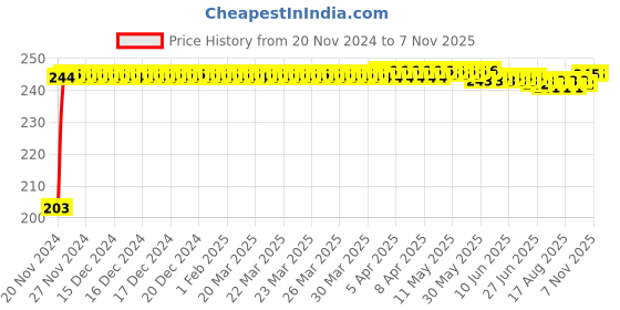 moglix.com Kozdiko 48 SMD Bike Red Flexible LED Strip Tail Brake Light with Yellow Turn Indicator Light for Hero Karizma 2014 kozdiko Price History Graph from 20 Nov 2024 to 6 Nov 2025