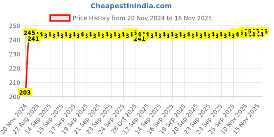 moglix.com Kozdiko 48 SMD Bike Red Flexible LED Strip Tail Brake Light with Yellow Turn Indicator Light for Hero Passion Pro TR kozdiko Price History Graph from 20 Nov 2024 to 16 Nov 2025