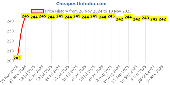 moglix.com Kozdiko 48 SMD Bike Red Flexible LED Strip Tail Brake Light with Yellow Turn Indicator Light for Hero Splendor iSmart kozdiko Price History Graph from 26 Nov 2024 to 9 Nov 2025