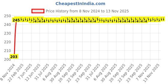 moglix.com Kozdiko 48 SMD Bike Red Flexible LED Strip Tail Brake Light with Yellow Turn Indicator Light for Hero Xtreme kozdiko Price History Graph from 8 Nov 2024 to 12 Nov 2025