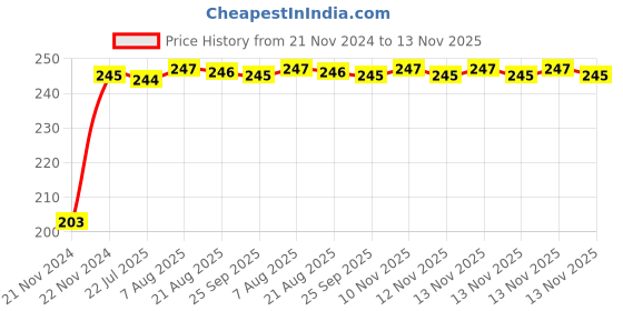 moglix.com Kozdiko 48 SMD Bike Red Flexible LED Strip Tail Brake Light with Yellow Turn Indicator Light for Honda CB Unicorn kozdiko Price History Graph from 21 Nov 2024 to 13 Nov 2025