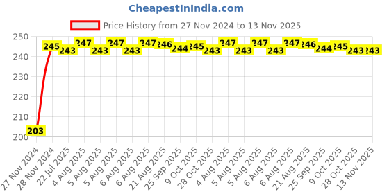 moglix.com Kozdiko 48 SMD Bike Red Flexible LED Strip Tail Brake Light with Yellow Turn Indicator Light for Honda CB Unicorn 160 kozdiko Price History Graph from 27 Nov 2024 to 13 Nov 2025