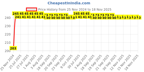 moglix.com Kozdiko 48 SMD Bike Red Flexible LED Strip Tail Brake Light with Yellow Turn Indicator Light for Honda CBR 1000 kozdiko Price History Graph from 25 Nov 2024 to 17 Nov 2025
