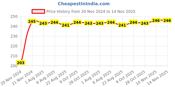 moglix.com Kozdiko 48 SMD Bike Red Flexible LED Strip Tail Brake Light with Yellow Turn Indicator Light for Honda CBR 250 R3 kozdiko Price History Graph from 20 Nov 2024 to 14 Nov 2025
