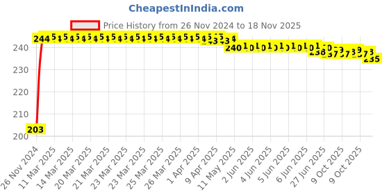 moglix.com Kozdiko 48 SMD Bike Red Flexible LED Strip Tail Brake Light with Yellow Turn Indicator Light for Honda Gold Wing GL 1800 kozdiko Price History Graph from 26 Nov 2024 to 18 Nov 2025