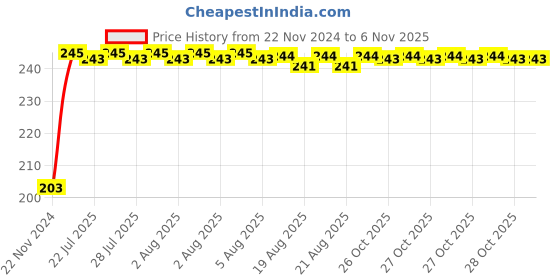 moglix.com Kozdiko 48 SMD Bike Red Flexible LED Strip Tail Brake Light with Yellow Turn Indicator Light for Honda VT BooCx kozdiko Price History Graph from 22 Nov 2024 to 3 Nov 2025