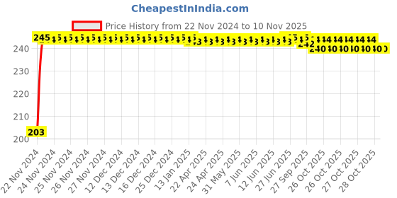 moglix.com Kozdiko 48 SMD Bike Red Flexible LED Strip Tail Brake Light with Yellow Turn Indicator Light for Hyosung GV650Aquilaa kozdiko Price History Graph from 22 Nov 2024 to 9 Nov 2025
