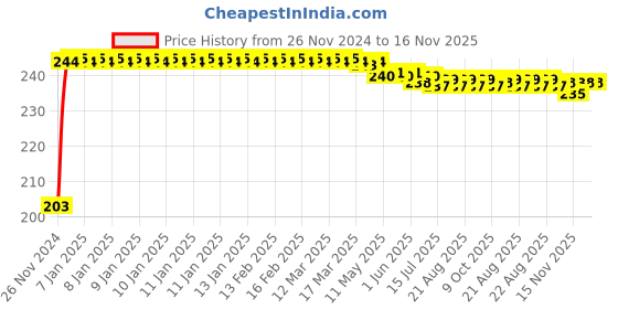 moglix.com Kozdiko 48 SMD Bike Red Flexible LED Strip Tail Brake Light with Yellow Turn Indicator Light for Indian X Chief Classic kozdiko Price History Graph from 26 Nov 2024 to 15 Nov 2025