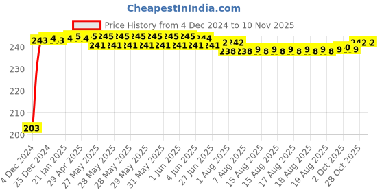 moglix.com Kozdiko 48 SMD Bike Red Flexible LED Strip Tail Brake Light with Yellow Turn Indicator Light for Indian X Road Master kozdiko Price History Graph from 4 Dec 2024 to 9 Nov 2025
