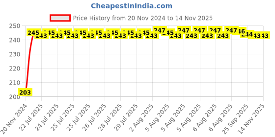 moglix.com Kozdiko 48 SMD Bike Red Flexible LED Strip Tail Brake Light with Yellow Turn Indicator Light for Indian X Scout kozdiko Price History Graph from 20 Nov 2024 to 13 Nov 2025