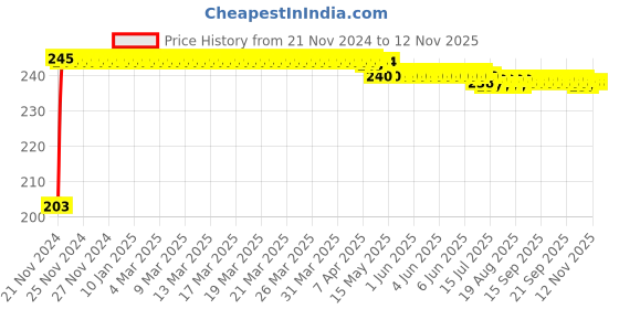 moglix.com Kozdiko 48 SMD Bike Red Flexible LED Strip Tail Brake Light with Yellow Turn Indicator Light for KTM Duke 200 kozdiko Price History Graph from 21 Nov 2024 to 9 Nov 2025