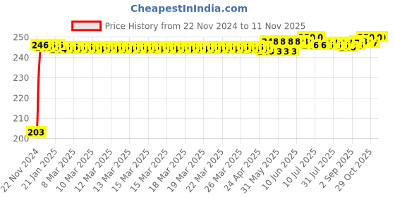 moglix.com Kozdiko 48 SMD Bike Red Flexible LED Strip Tail Brake Light with Yellow Turn Indicator Light for KTM Duke 390 ABS kozdiko Price History Graph from 22 Nov 2024 to 10 Nov 2025