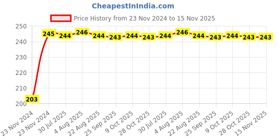 moglix.com Kozdiko 48 SMD Bike Red Flexible LED Strip Tail Brake Light with Yellow Turn Indicator Light for KTM RC 200 kozdiko Price History Graph from 23 Nov 2024 to 15 Nov 2025