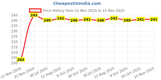 moglix.com Kozdiko 48 SMD Bike Red Flexible LED Strip Tail Brake Light with Yellow Turn Indicator Light for KTM RC 390 kozdiko Price History Graph from 21 Nov 2024 to 14 Nov 2025