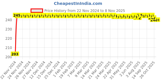 moglix.com Kozdiko 48 SMD Bike Red Flexible LED Strip Tail Brake Light with Yellow Turn Indicator Light for Mahindra Mojo kozdiko Price History Graph from 22 Nov 2024 to 8 Nov 2025