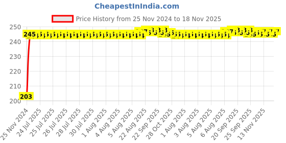 moglix.com Kozdiko 48 SMD Bike Red Flexible LED Strip Tail Brake Light with Yellow Turn Indicator Light for Regol Raptor Bobber 350 kozdiko Price History Graph from 25 Nov 2024 to 18 Nov 2025
