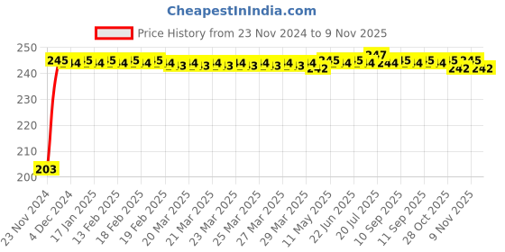 moglix.com Kozdiko 48 SMD Bike Red Flexible LED Strip Tail Brake Light with Yellow Turn Indicator Light for Royal Enfield Bullet 350 Twinspark kozdiko Price History Graph from 23 Nov 2024 to 8 Nov 2025