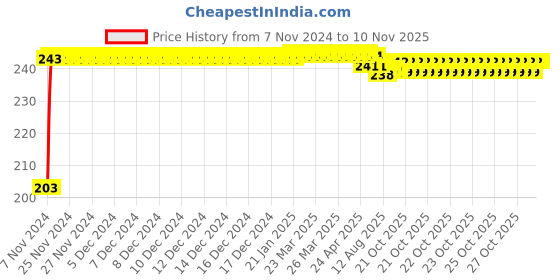 moglix.com Kozdiko 48 SMD Bike Red Flexible LED Strip Tail Brake Light with Yellow Turn Indicator Light for Royal Enfield Bullet 500 kozdiko Price History Graph from 7 Nov 2024 to 9 Nov 2025