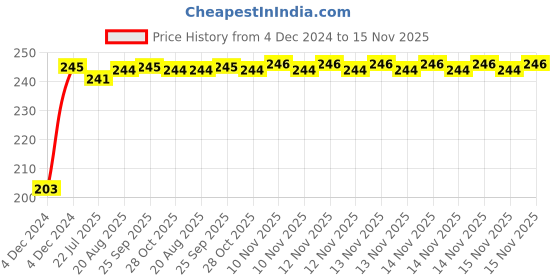 moglix.com Kozdiko 48 SMD Bike Red Flexible LED Strip Tail Brake Light with Yellow Turn Indicator Light for Royal Enfield Classic 350 kozdiko Price History Graph from 4 Dec 2024 to 15 Nov 2025