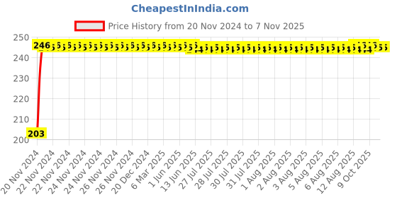 moglix.com Kozdiko 48 SMD Bike Red Flexible LED Strip Tail Brake Light with Yellow Turn Indicator Light for Royal Enfield Classic Chrome kozdiko Price History Graph from 20 Nov 2024 to 6 Nov 2025