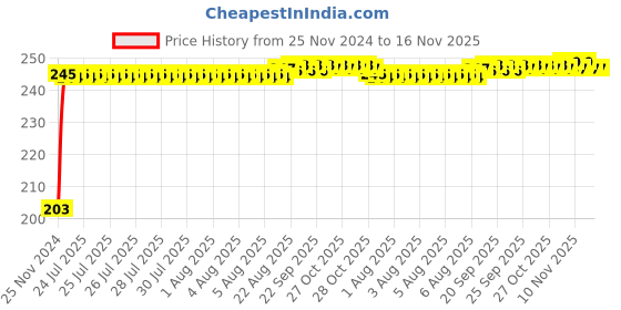 moglix.com Kozdiko 48 SMD Bike Red Flexible LED Strip Tail Brake Light with Yellow Turn Indicator Light for Royal Enfield Classic Desert Storme kozdiko Price History Graph from 25 Nov 2024 to 16 Nov 2025
