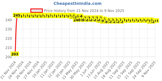 moglix.com Kozdiko 48 SMD Bike Red Flexible LED Strip Tail Brake Light with Yellow Turn Indicator Light for Suzuki GSX S1000 kozdiko Price History Graph from 21 Nov 2024 to 9 Nov 2025