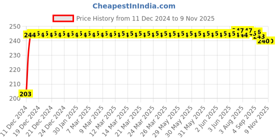 moglix.com Kozdiko 48 SMD Bike Red Flexible LED Strip Tail Brake Light with Yellow Turn Indicator Light for Triumph Bonnervilie Street Twin kozdiko Price History Graph from 11 Dec 2024 to 9 Nov 2025