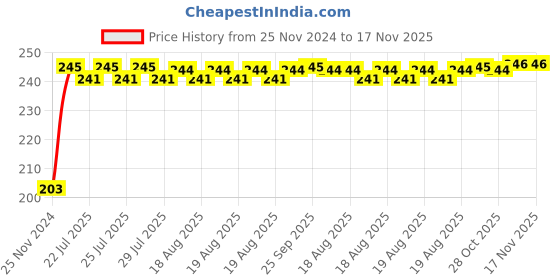 moglix.com Kozdiko 48 SMD Bike Red Flexible LED Strip Tail Brake Light with Yellow Turn Indicator Light for Triumph Bonneville kozdiko Price History Graph from 25 Nov 2024 to 17 Nov 2025