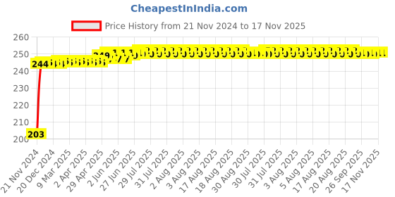 moglix.com Kozdiko 48 SMD Bike Red Flexible LED Strip Tail Brake Light with Yellow Turn Indicator Light for Triumph Bonneville T120 kozdiko Price History Graph from 21 Nov 2024 to 16 Nov 2025