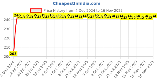 moglix.com Kozdiko 48 SMD Bike Red Flexible LED Strip Tail Brake Light with Yellow Turn Indicator Light for Triumph Rocket III Roadster kozdiko Price History Graph from 4 Dec 2024 to 15 Nov 2025