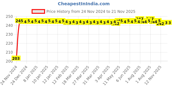 moglix.com Kozdiko 48 SMD Bike Red Flexible LED Strip Tail Brake Light with Yellow Turn Indicator Light for Triumph Street Triple kozdiko Price History Graph from 24 Nov 2024 to 21 Nov 2025