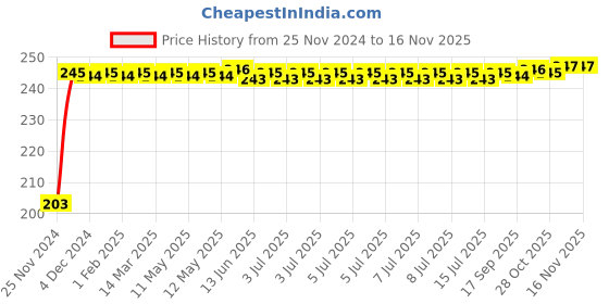 moglix.com Kozdiko 48 SMD Bike Red Flexible LED Strip Tail Brake Light with Yellow Turn Indicator Light for Triumph Tiger 800 XCX kozdiko Price History Graph from 25 Nov 2024 to 15 Nov 2025