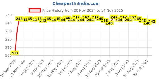 moglix.com Kozdiko 48 SMD Bike Red Flexible LED Strip Tail Brake Light with Yellow Turn Indicator Light for Triumph Tiger 800 XR kozdiko Price History Graph from 20 Nov 2024 to 14 Nov 2025