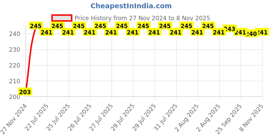 moglix.com Kozdiko 48 SMD Bike Red Flexible LED Strip Tail Brake Light with Yellow Turn Indicator Light for Triumph Tiger Explorer kozdiko Price History Graph from 27 Nov 2024 to 8 Nov 2025
