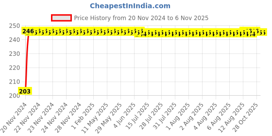 moglix.com Kozdiko 48 SMD Bike Red Flexible LED Strip Tail Brake Light with Yellow Turn Indicator Light for TVS Max 4R kozdiko Price History Graph from 20 Nov 2024 to 6 Nov 2025