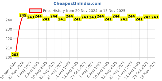 moglix.com Kozdiko 48 SMD Bike Red Flexible LED Strip Tail Brake Light with Yellow Turn Indicator Light for TVS Phoenix-1 kozdiko Price History Graph from 20 Nov 2024 to 13 Nov 2025