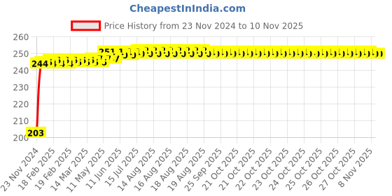 moglix.com Kozdiko 48 SMD Bike Red Flexible LED Strip Tail Brake Light with Yellow Turn Indicator Light for TVS Super XL kozdiko Price History Graph from 23 Nov 2024 to 10 Nov 2025