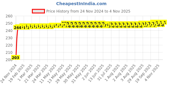 moglix.com Kozdiko 48 SMD Bike Red Flexible LED Strip Tail Brake Light with Yellow Turn Indicator Light for TVS Victor kozdiko Price History Graph from 24 Nov 2024 to 3 Nov 2025